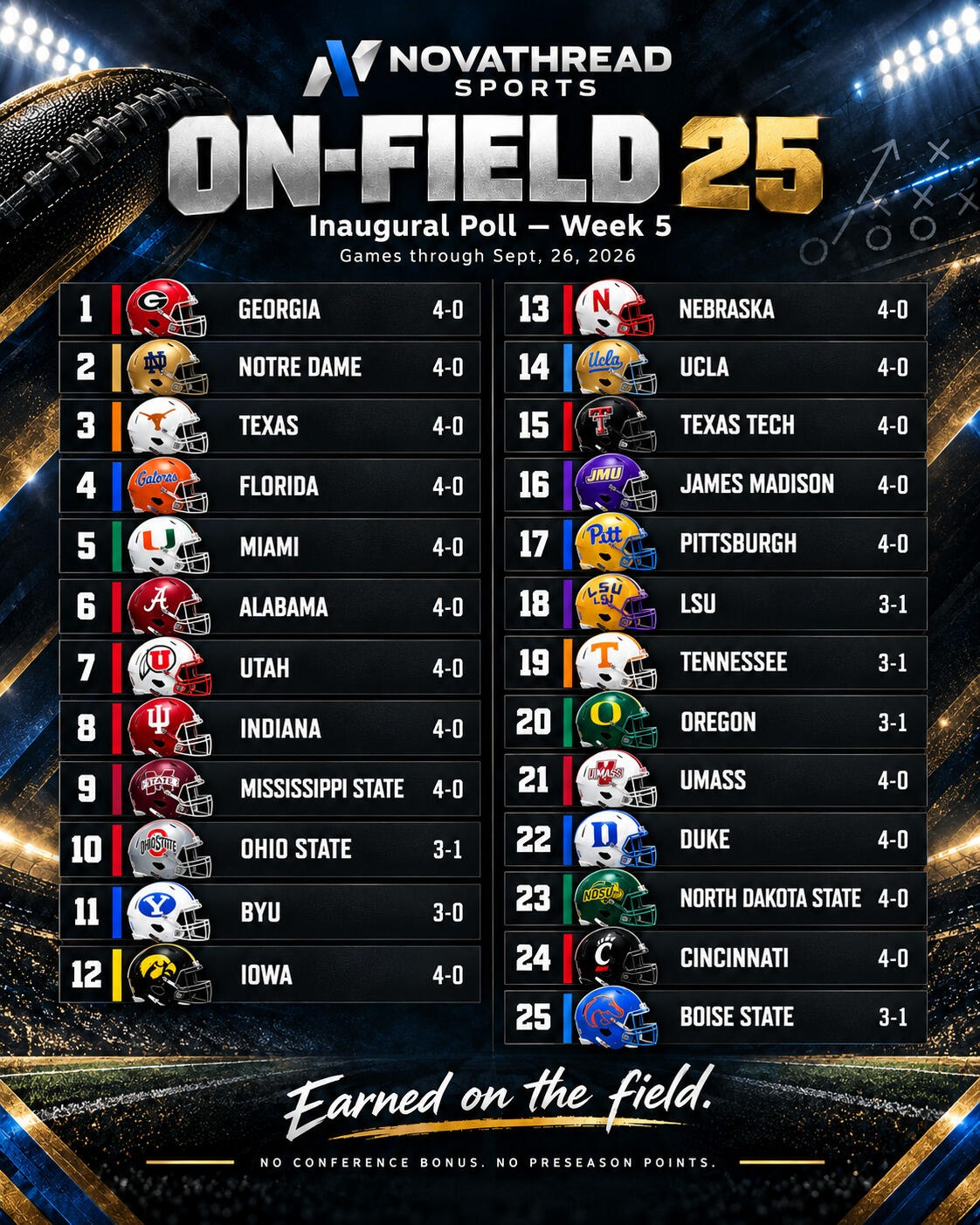 NovaThread Sports On-Field 25 college football rankings for Week 5, games through September 26, 2026